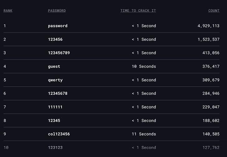Top 10 der meistgenutzten Passwörter im Jahr 2022
